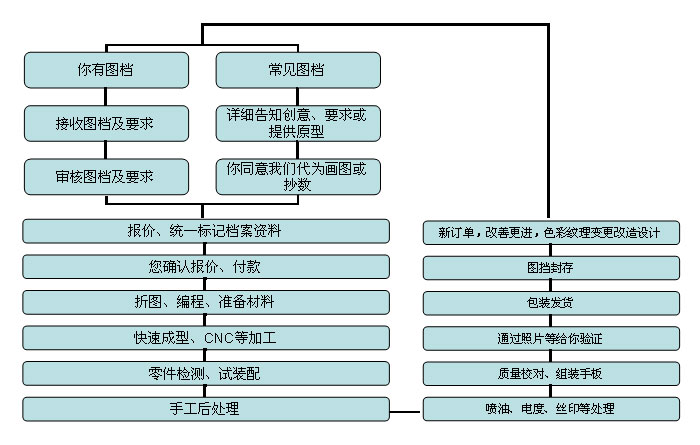 手板的制造过程